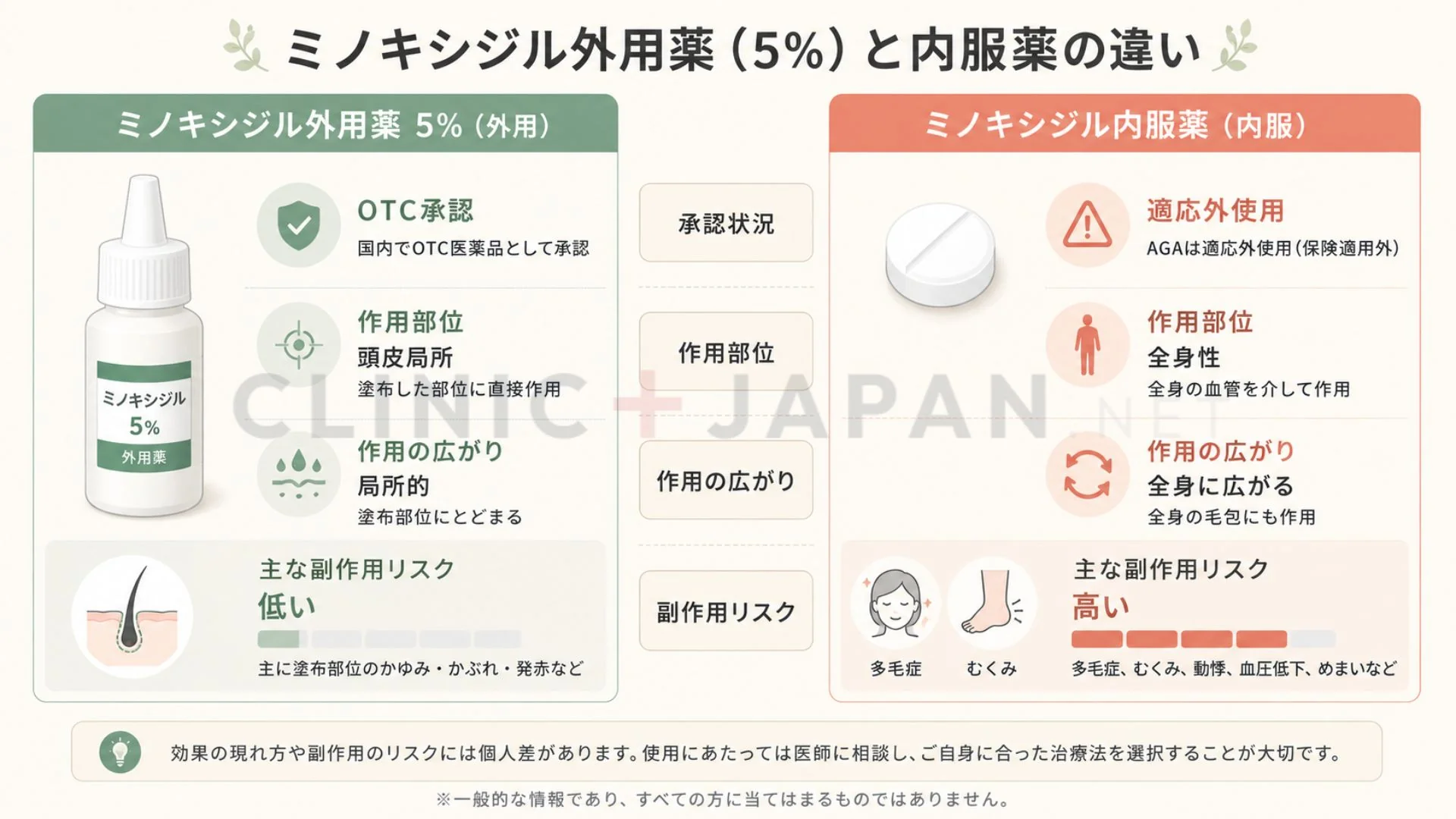 ミノキシジル外用 vs 内服 — 効果・副作用・承認状況の比較