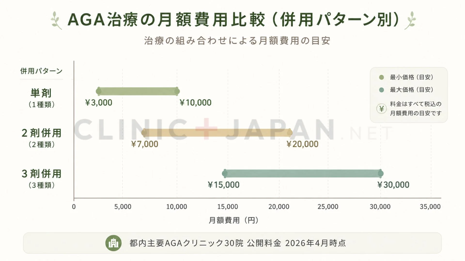 AGA治療薬の組み合わせ別月額比較チャート — 単剤・2剤・3剤の料金レンジ