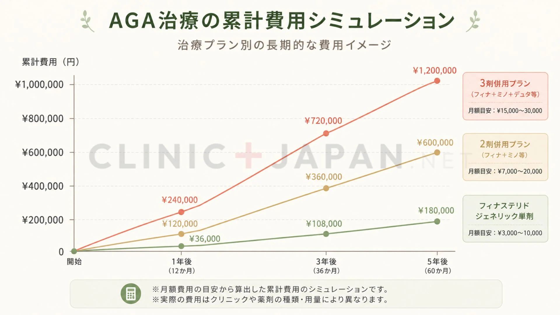 AGA治療の年間維持費シミュレーション — 1年・3年・5年の累計コスト