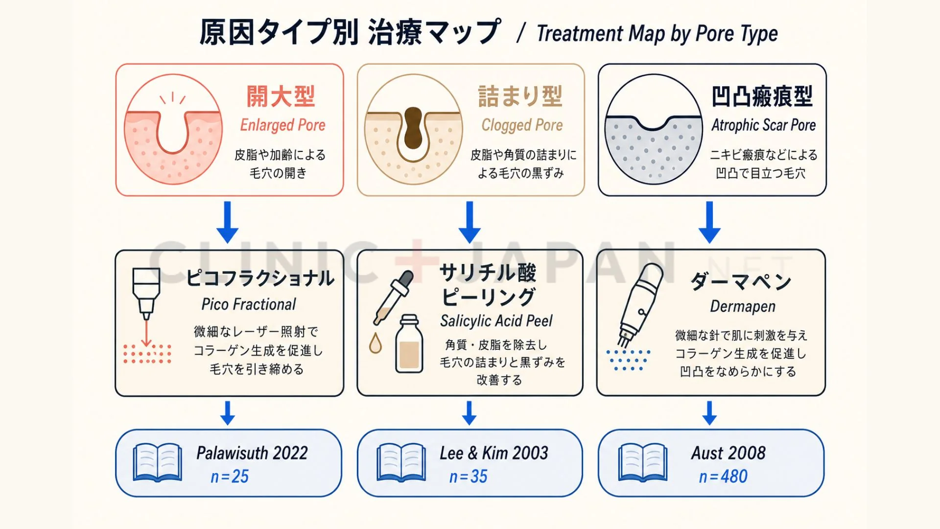 タイプ別の治療アプローチ一覧