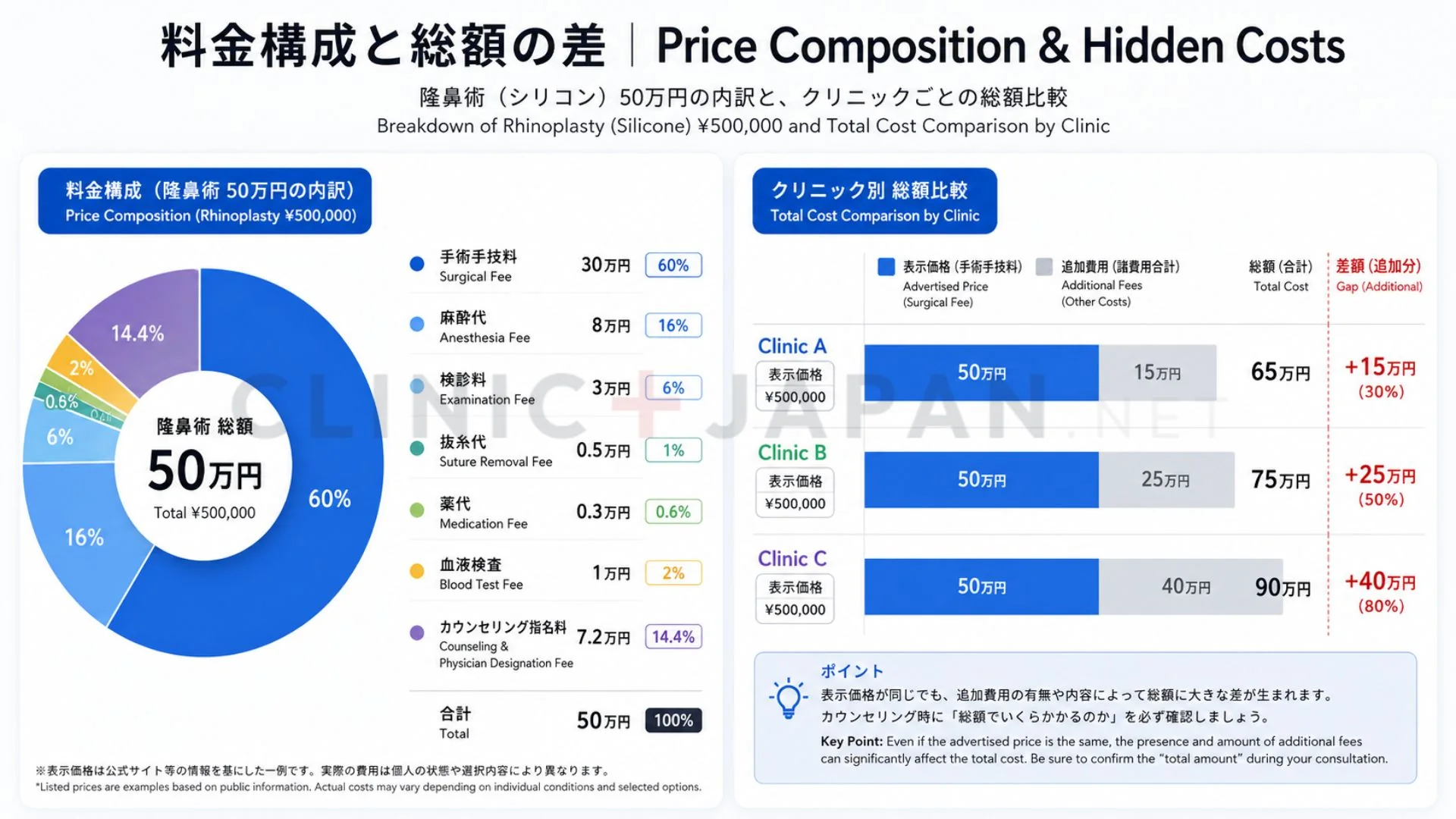 鼻整形 表示価格と総額の内訳 — 手術費・麻酔・検診・薬代の構成比