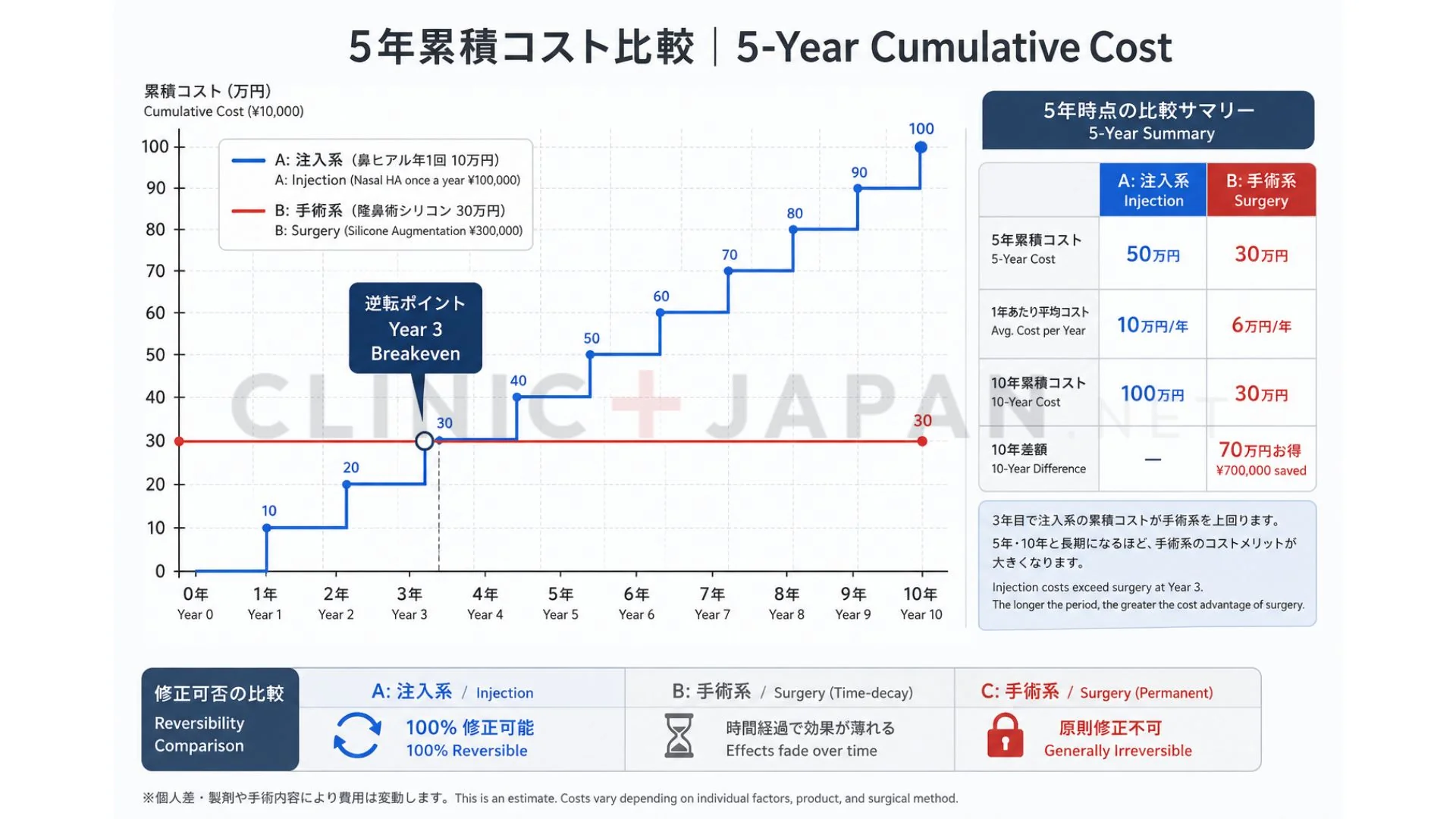 鼻整形 注入系と手術系の長期コスト比較グラフ — 5年累積で逆転する分岐点