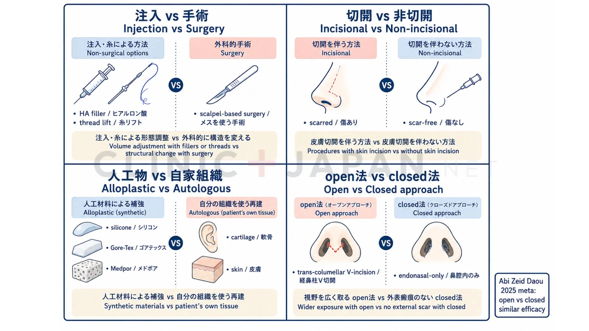 鼻整形の全体マップ — 注入vs手術・切開vs非切開・人工物vs自家組織・open法vsclosed法の4分類軸