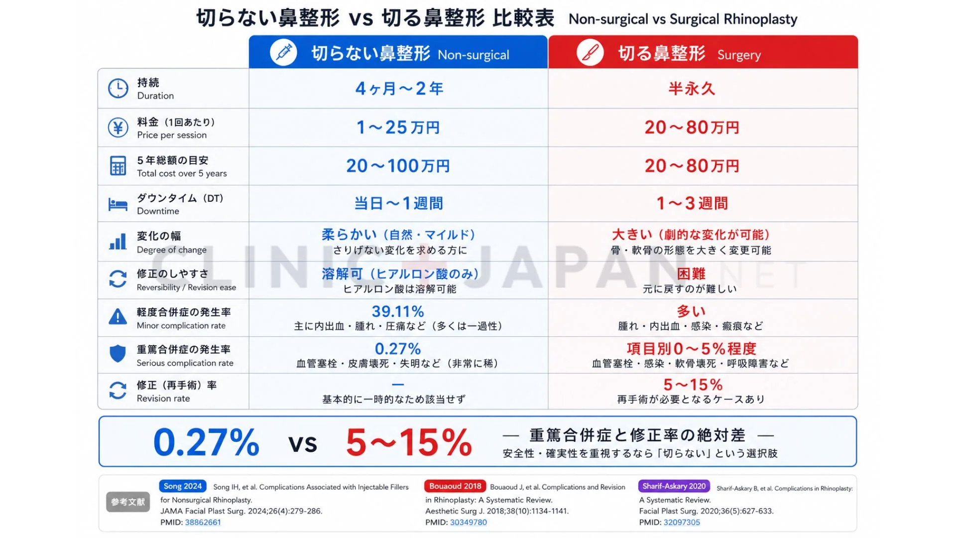 切らない vs 切る鼻整形 — メリット・デメリット・安全性データの比較図