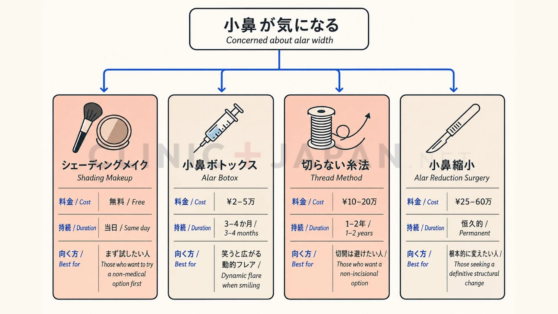 小鼻を小さくする4つの治療ルート比較