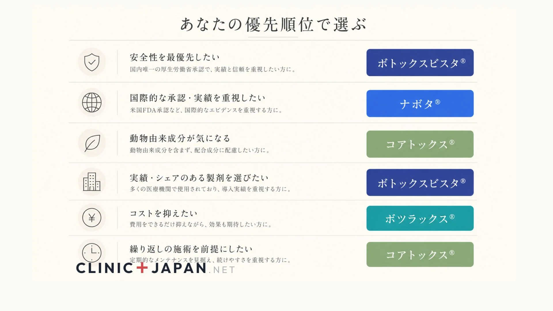 ボトックスブランドの最終選び方マトリクス — 優先順位別おすすめ