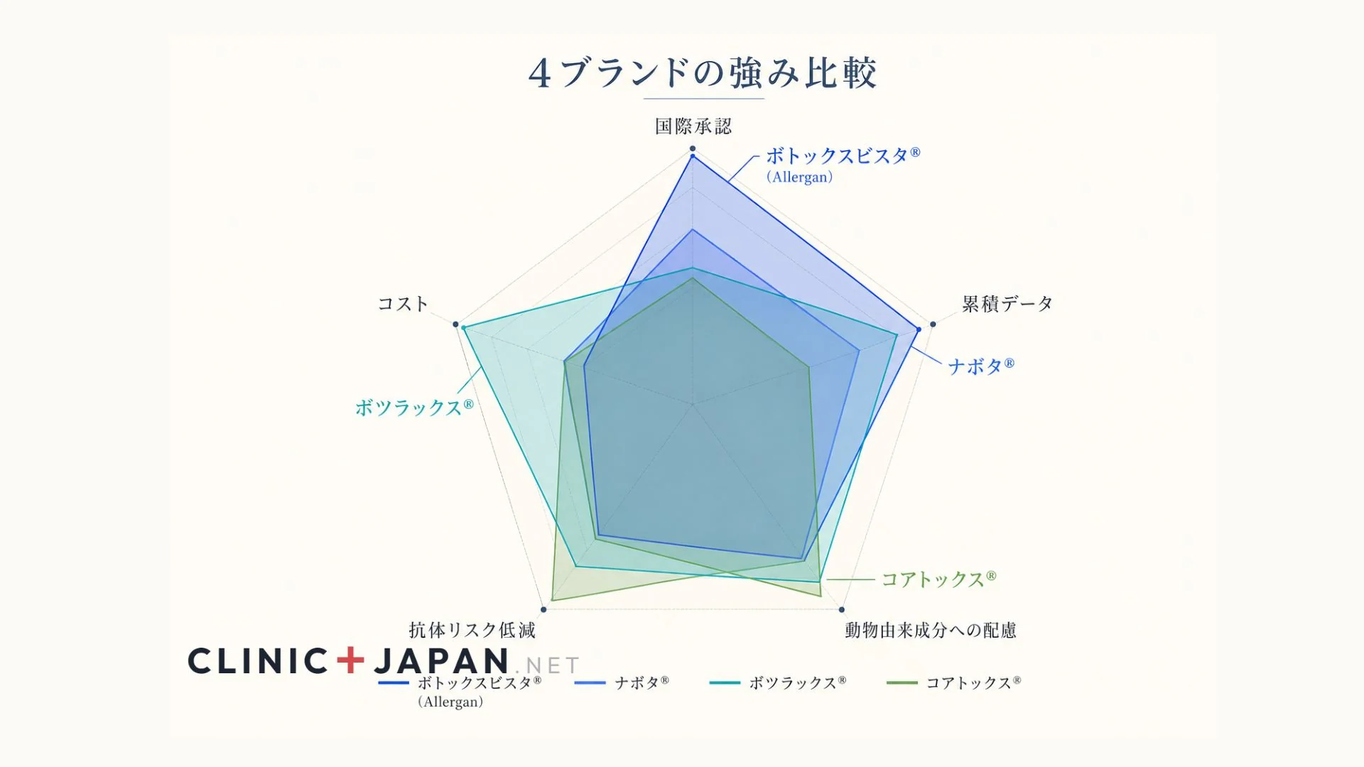 ボトックス主要4ブランドの特徴比較レーダーチャート