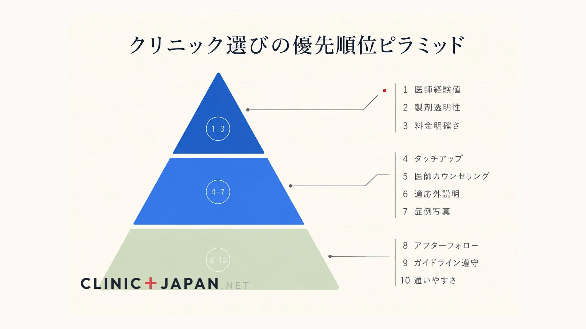ボトックスクリニック選びの10項目チェックリスト — 優先順位マップ