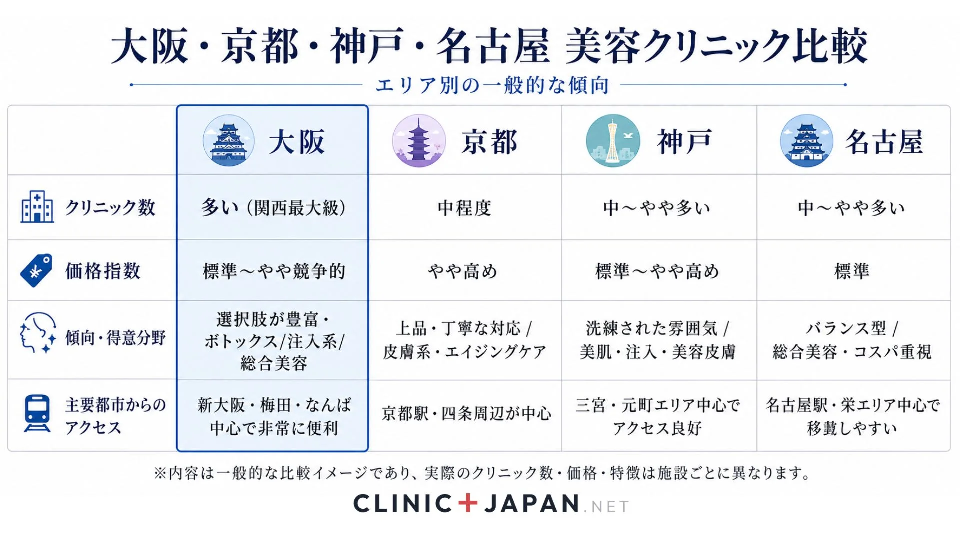 大阪 vs 京都・神戸・名古屋のボトックス比較 — 料金・選択肢・特徴の地域マップ
