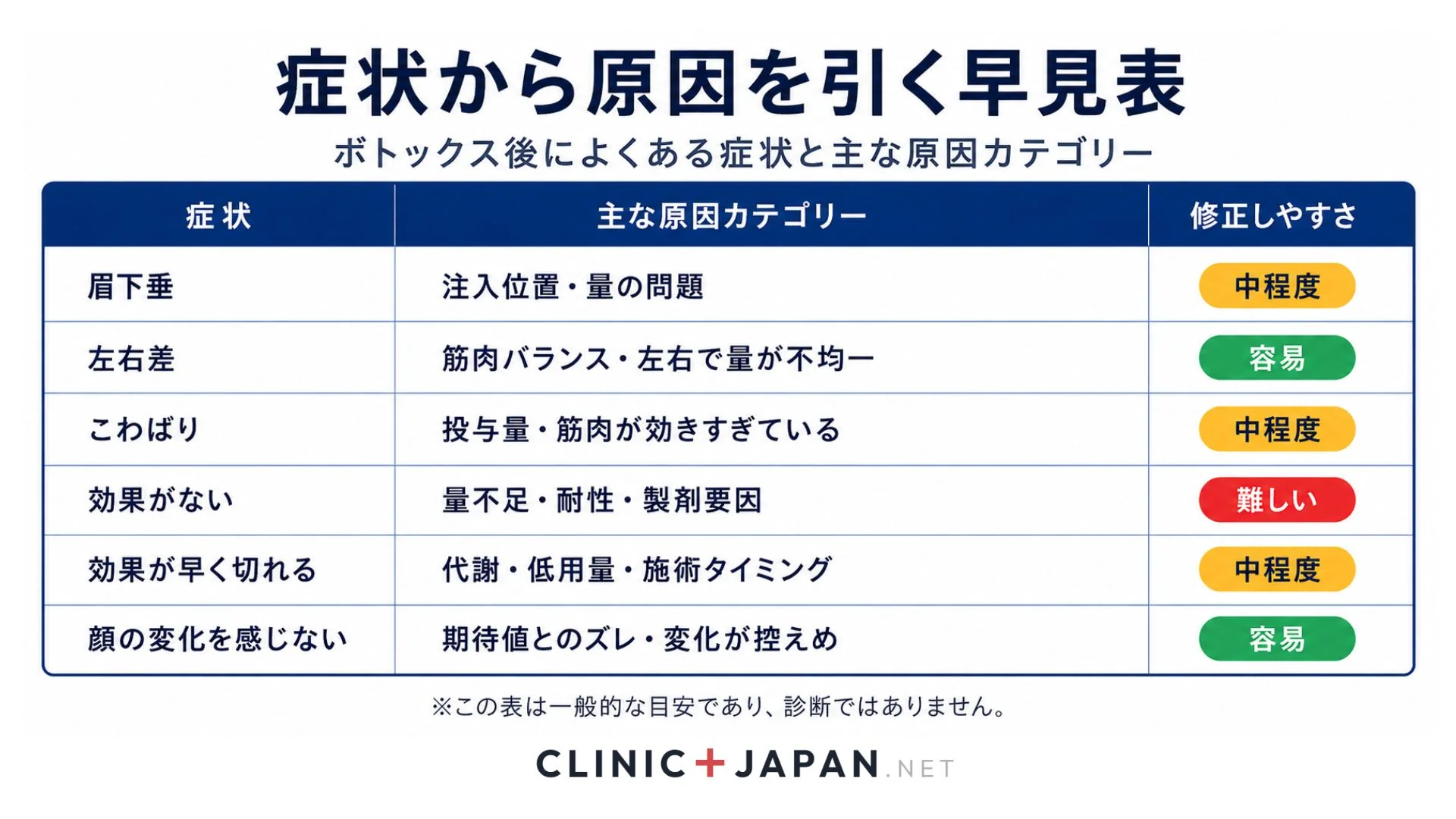 ボトックス失敗の症状から原因をたどる早見表 — 5類型分類マップ