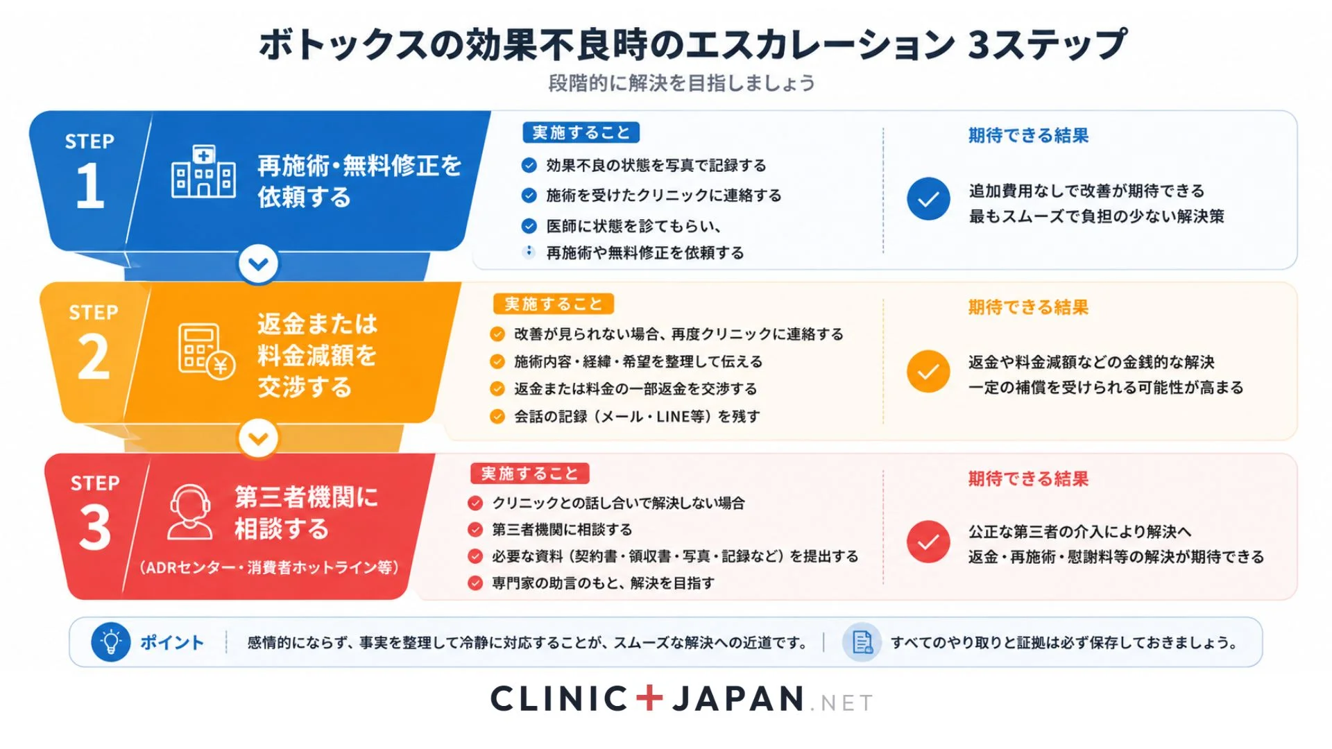 ボトックス失敗時の3段階交渉フロー — タッチアップ→返金→第三者機関