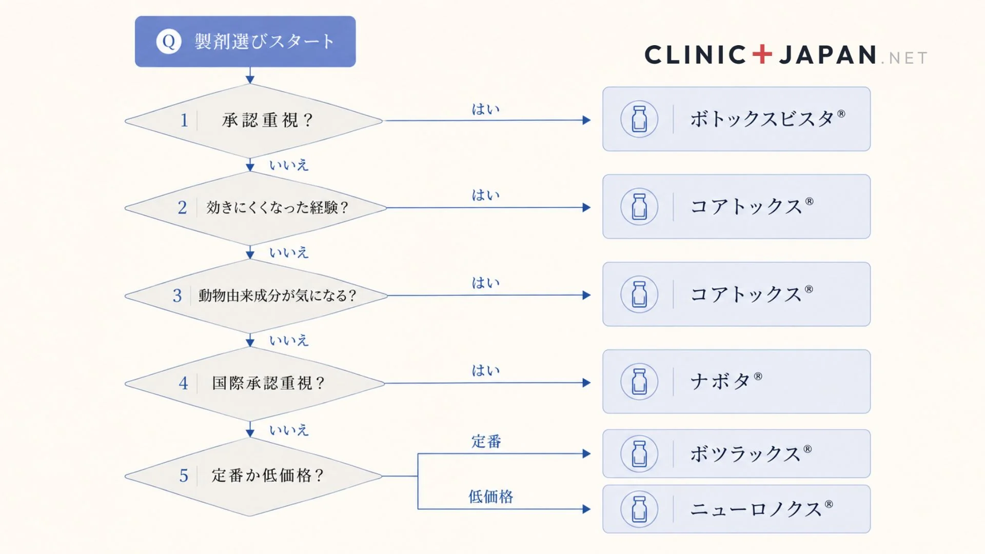 ボトックス製剤選びフローチャート — 4軸で絞り込む判断ステップ