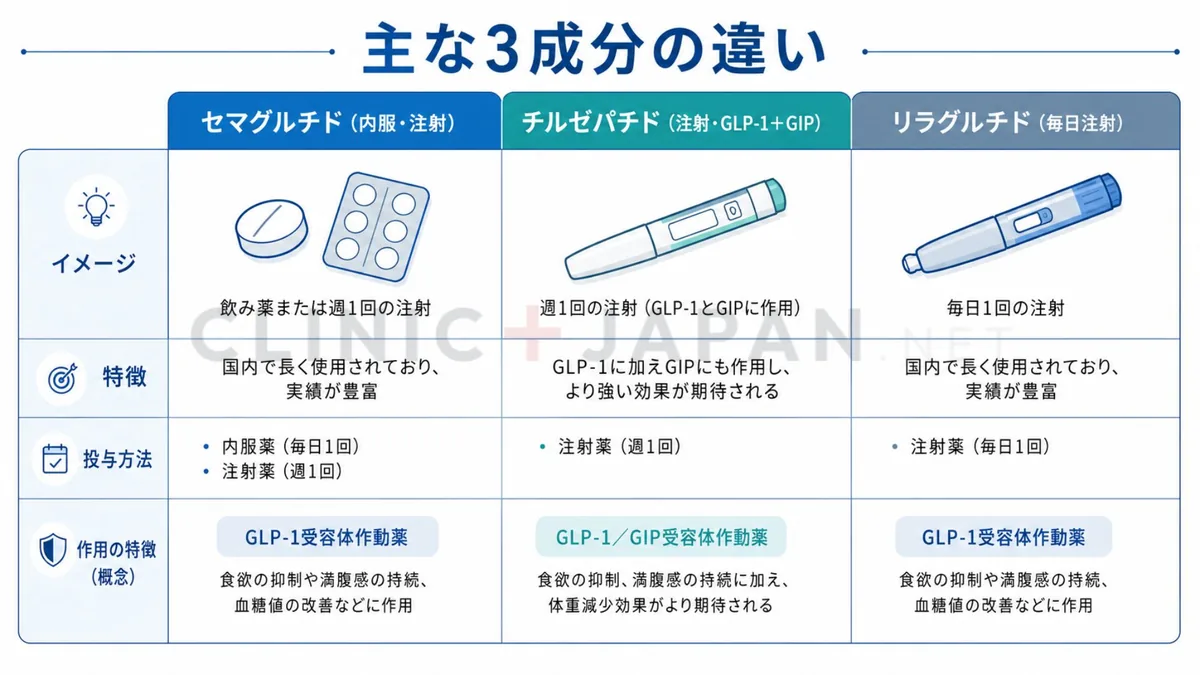 GLP-1受容体作動薬の3つの主成分（セマグルチド・チルゼパチド・リラグルチド）の違いを示した図