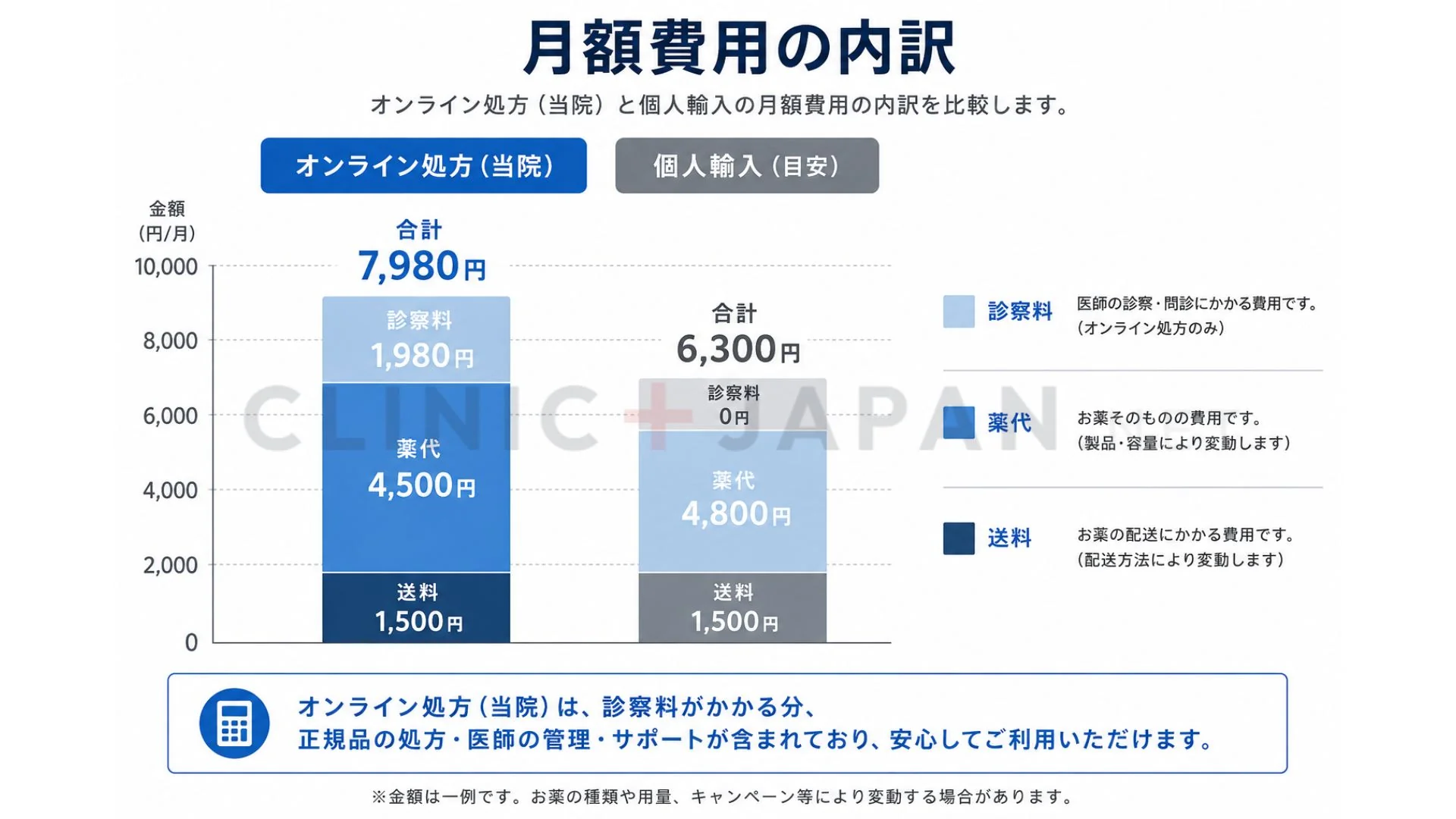 月額だけでなく総額で費用を考える概念を示した図