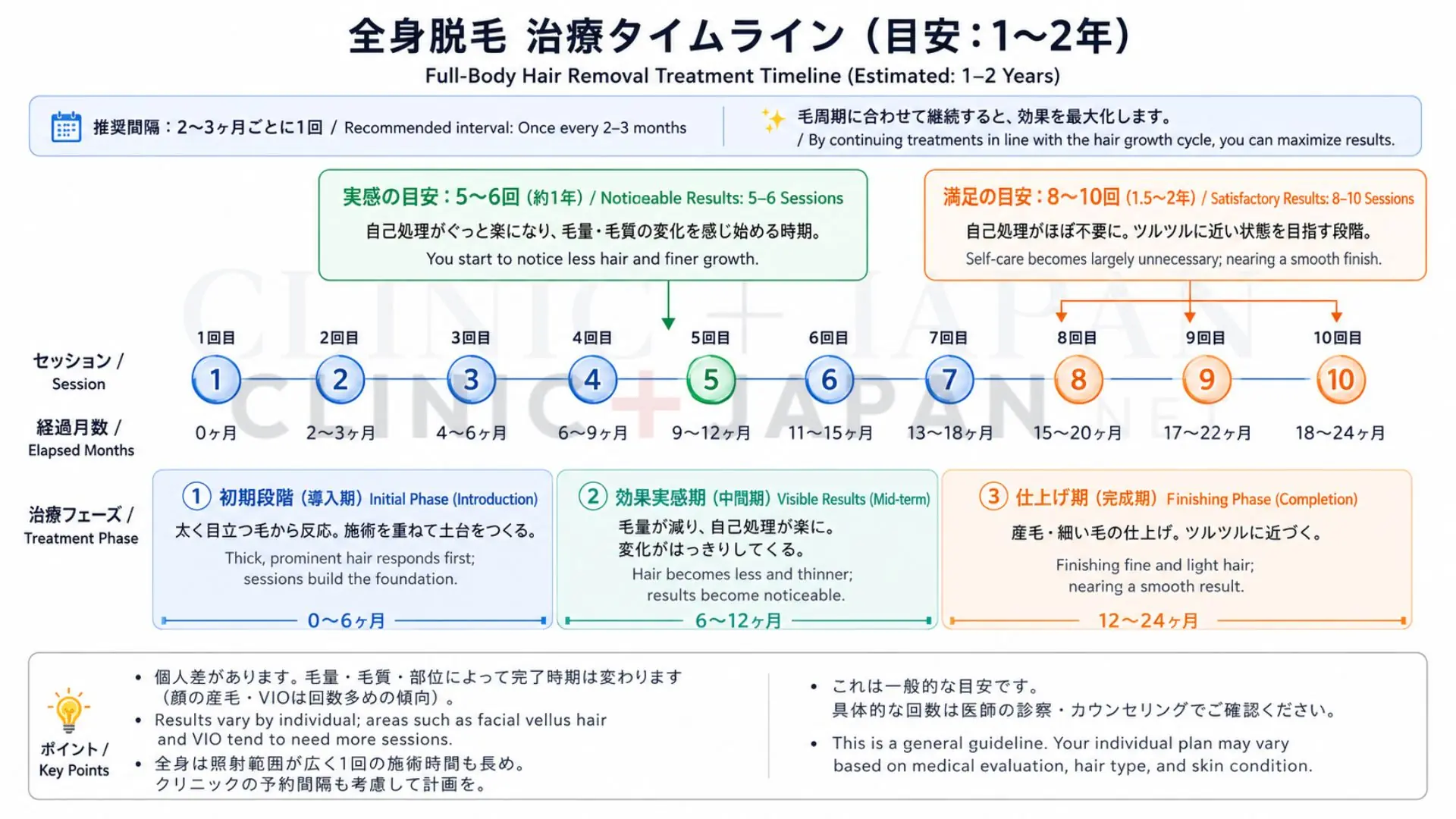 全身脱毛の回数と完了までの期間を示したタイムライン図（5回で約1年、8〜10回で1.5〜2年）
